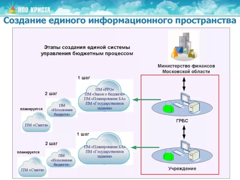 Единое информационное пространство схема. Структура единого информационного пространства. Участники единого информационного пространства. Формирование единого информационного пространства вс РФ. Направление единое информационное