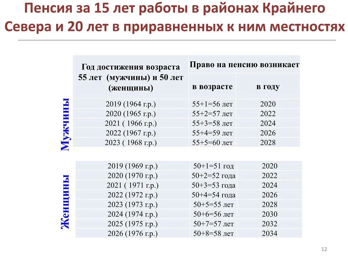 Сколько нужно северного стажа для выхода. Какой минимальный стаж нужен для выхода на пенсию мужчинам. пенсия по северному стажу для женщин. пенсионный возраст на севере. стаж пенсионного возраста.