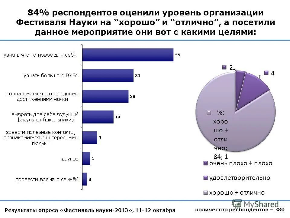 Статистика опроса. Опрос вциом. Как понимать проценты на диаграмме. Сколько процентов опрошенных. Диаграмма язвенной болезни желудка.