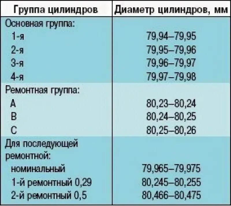 Размеры ремонтных колец. Размер поршня чери амулет 1.6. Диаметр ремонтных поршней Chery Amulet. Ремонтные Размеры поршней чери амулет а15. Таблица размеров поршневой группы черри амулет.