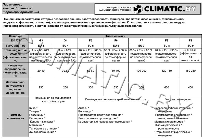 Класс очистки помещений. Классы воздушных фильтров. Классы очистки фильтров. Классы фильтрации воздуха. Класс очистки воздуха.