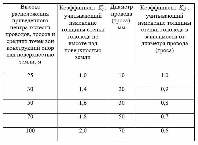 Расстояние от опоры до газопровода