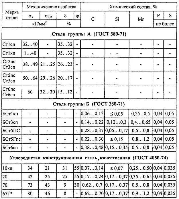 Описание стали 3. Химический состав сплава сталь 20, %. Сталь марки ст10.. Механические характеристики углеродистой стали. Механические свойства стали ст3 таблица.