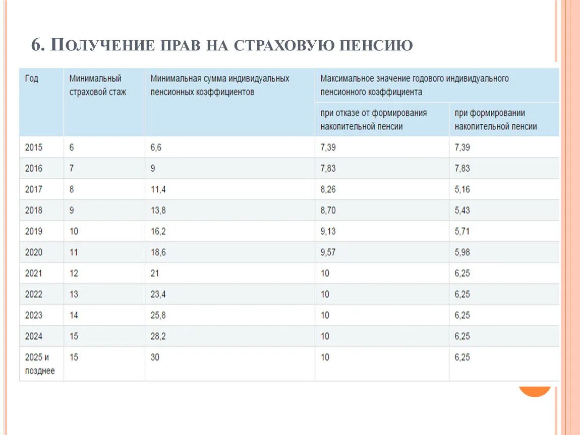 Трудовой коэффициент для пенсии какой. Пенсионный коэффициент 17.131. Коэффициент накопительной пенсии. Пенсионный коэффициент 4.105. Пенсионный коэффициент 17.105.