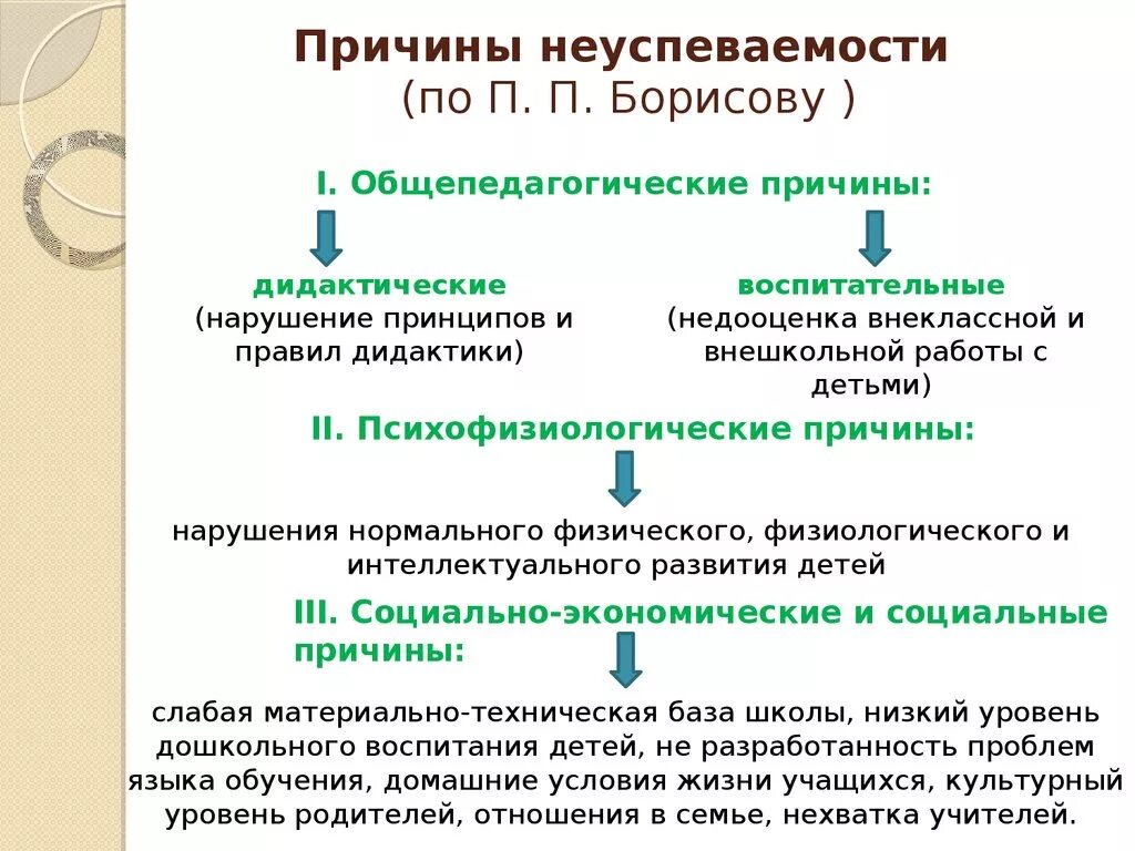 Причина неуспеваемости ученика. Субъективные причины школьной неуспеваемости. Причины школьной неуспеваемости младших школьников. Причины школьной неуспеваемости психология. Социальные причины неуспеваемости младших школьников.