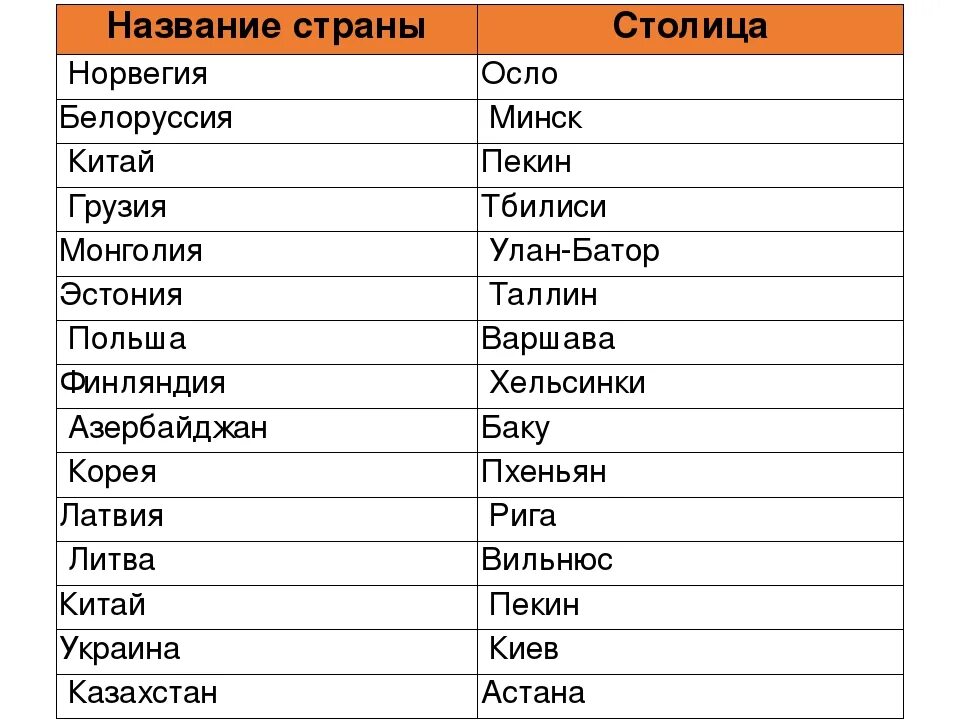 Три названия. Столицы государств мира таблица. Столицы государств Европы список. Страны Европы и их столицы таблица. Список стран Европы и их столицы таблица.