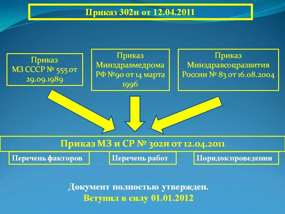 Приказ минздравсоцразвития россии 2021. Приказ Министерства здравоохранения 302н. МЗ РФ 302 Н. Приказ Минздрава России от 12.04.2011 302н. 302 Н приказ Минздрава.