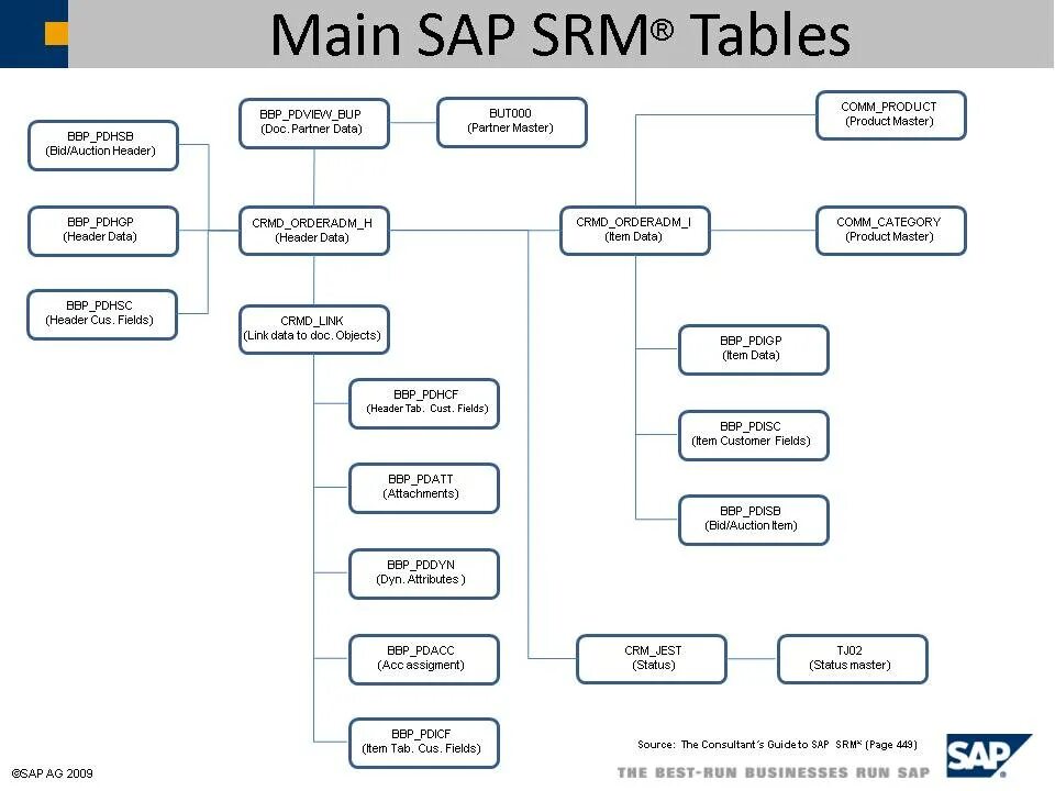 Таблицы sap sd. Sap unit. Таблицы sap mm. Sap abap. Таблица в abap.