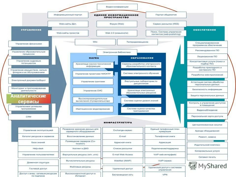 модель управления университетом. информационные технологии в вузе. схема управления вузом. система управления вузом. структура информационной системы колледжа.