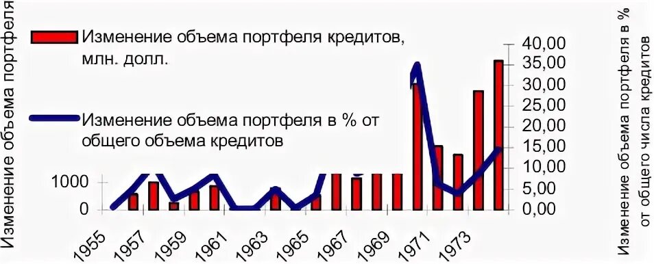 Текущий объем