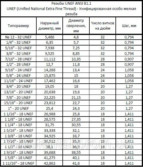 Резьба 1. Шаг дюймовой резьбы таблица. Плашка трубная 32 мм таблица размеров. 5 дюймов в см. Размеры дюймовых резьб в мм таблица.