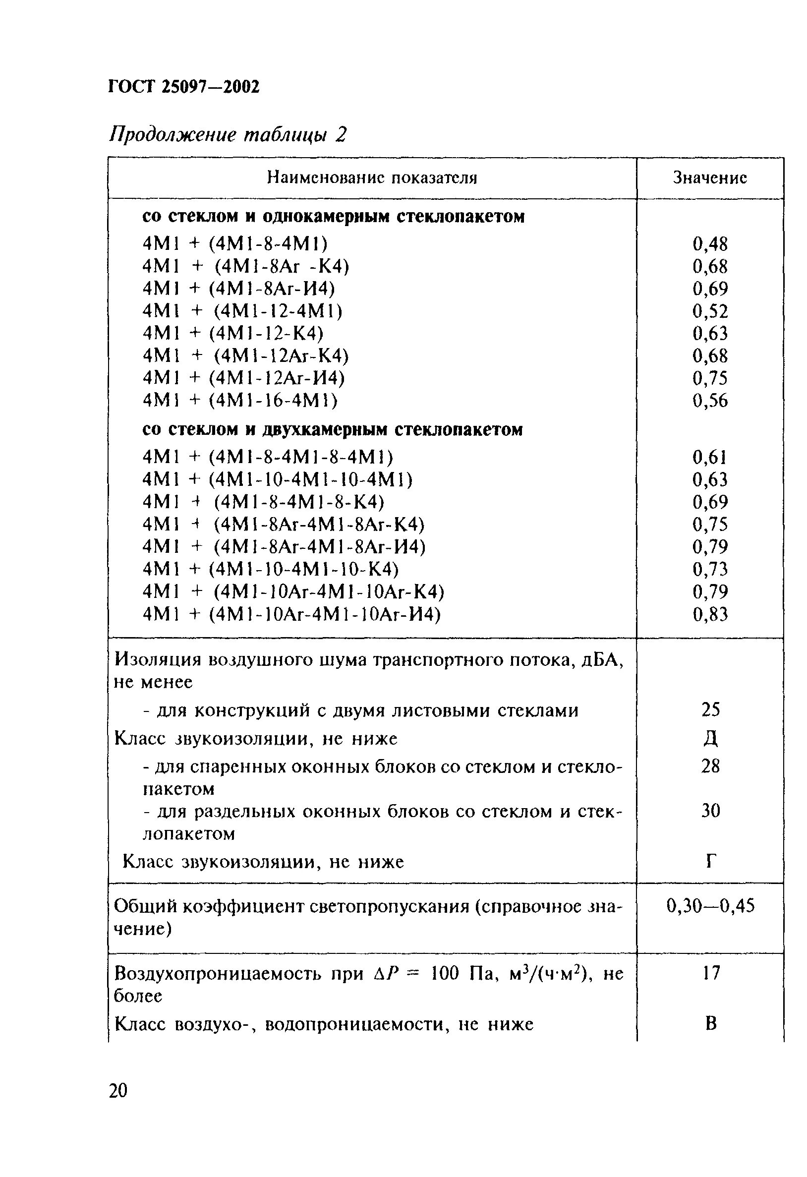 Класс звукоизоляции