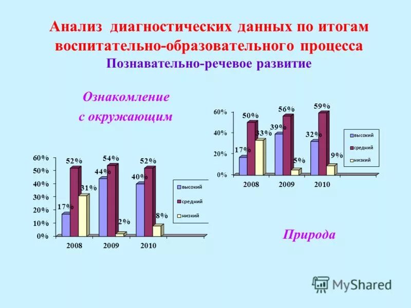 Результаты мониторинга. Анализ диагностики средняя группа. Анализ мониторинга в детском саду. Таблица мониторинга. Графики мониторинга в доу.