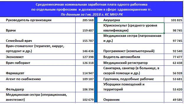 Зарплата медицинского регистратора