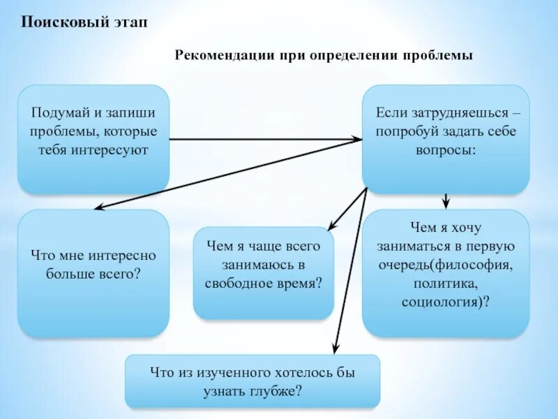 Поисковый этап. Поисковый этап для детей. Поисковый этап предусматривает. Поисковый этап проекта по технологии. Технология поисковый этап