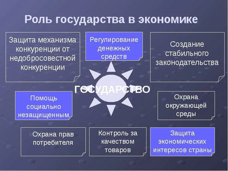 Примеры экономической деятельности государства. Роль государства в экономике. Схема роль государства в экономике. Роль экономики страны. Роль и задачи государства в экономике.