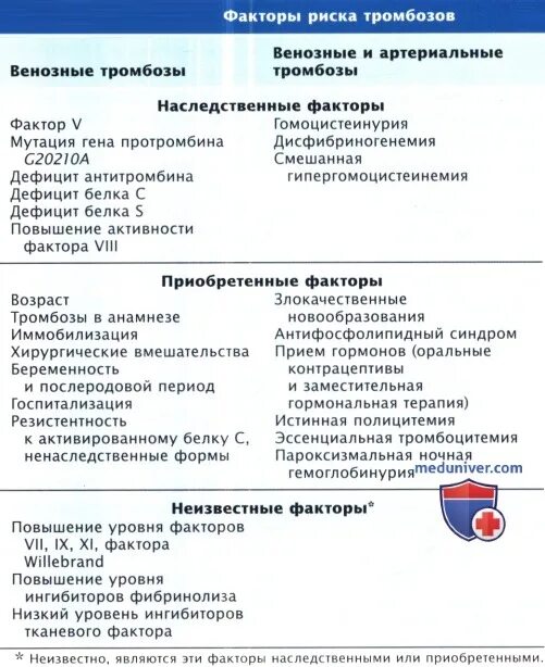 Факторы риска тромбообразования. Тромбоз факторы образования. Факторы образования тромба. Причины развития тромбоза. Формы тромбозов