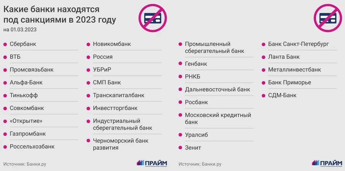 Банки под санкциями. Санкционные банки России список 2023. Какие банки находятся под санкциями. Банки РФ под санкциями список. Санкции банков беларуси