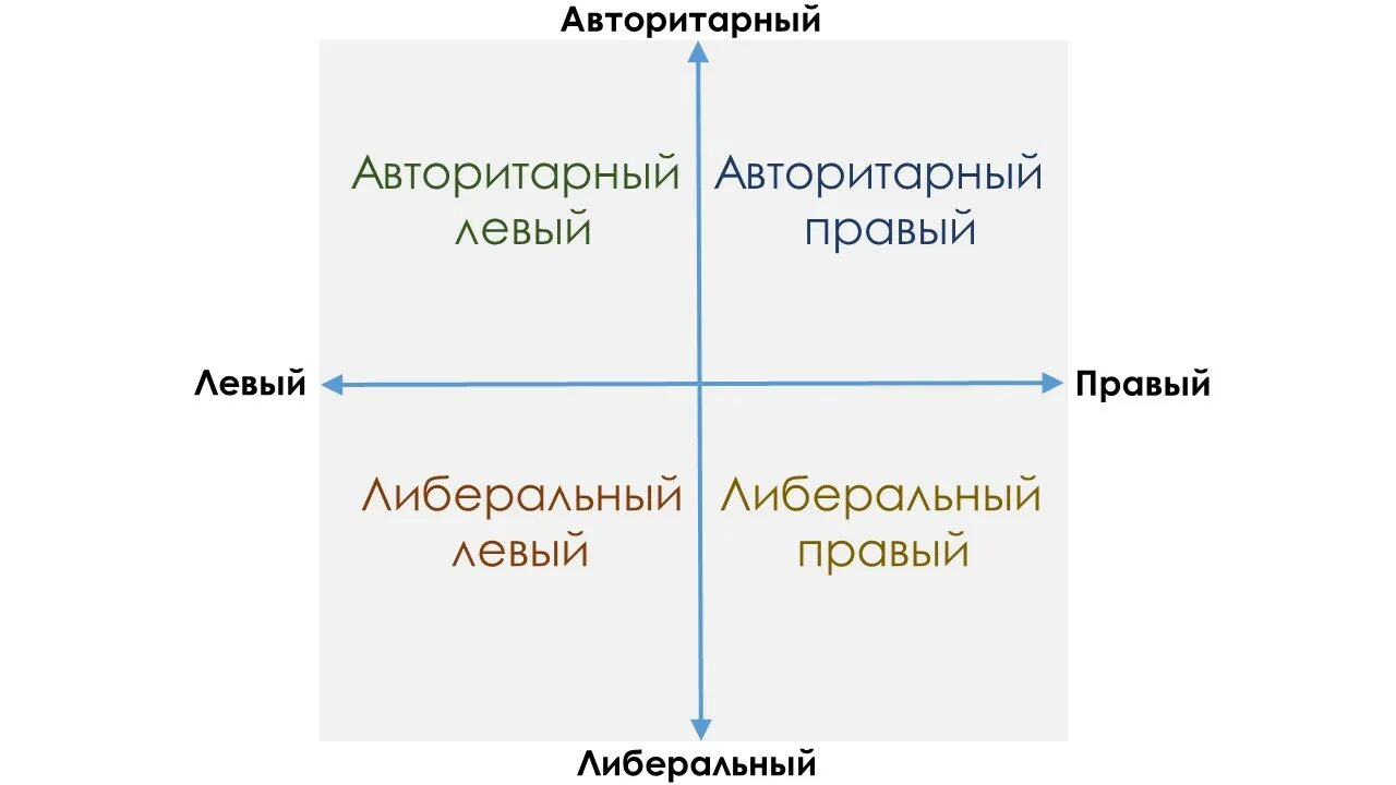 Политический спектр общества. Политические координаты левые и правые. Левые и правые схема. Идеологии левые и правые схема. Левые правые авторитарные либеральные.