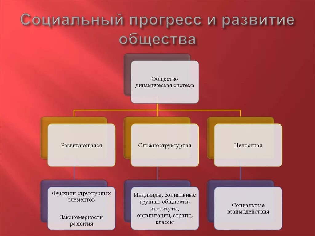 Компонента социального развития. Социальный Прогресс. Социальный Прогресс и развитие общества. Виды социального прогресса. Социальный Прогресс это кратко.