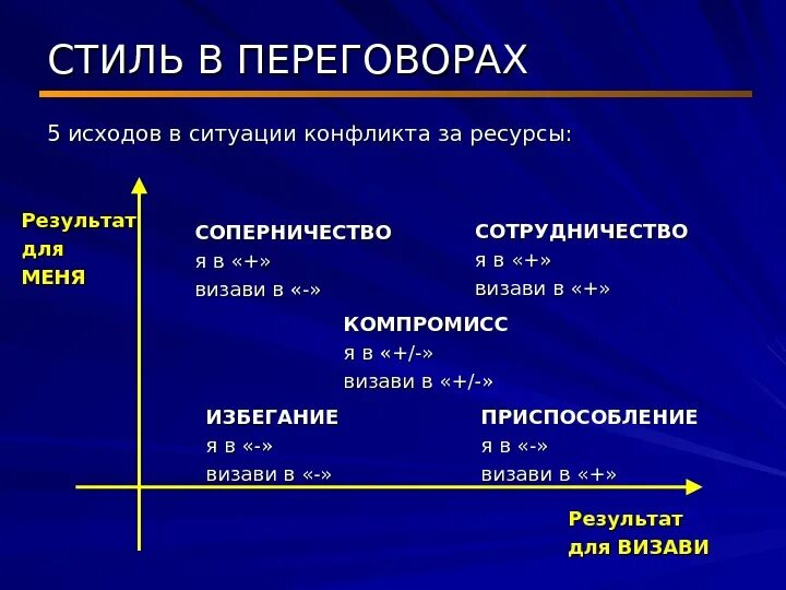 Стили переговоров. 5 Стилей переговоров. Стили переговоров примеры. Формула переговоров