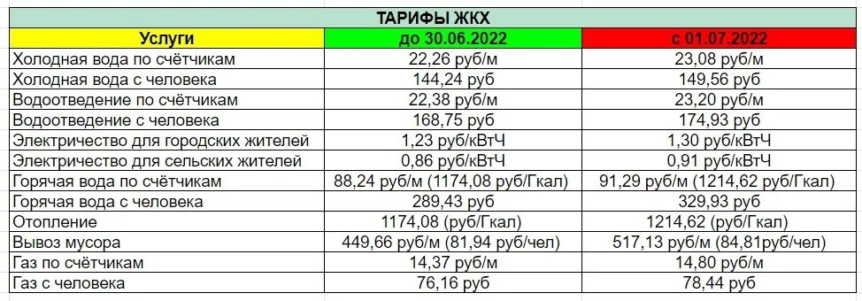 Тарифы ЖКХ Ангарск 2022. Тарифы на коммунальные услуги 2022. Тарифы ЖКХ 2022. Новые тарифы ЖКХ. Тариф на воду в москве 2023