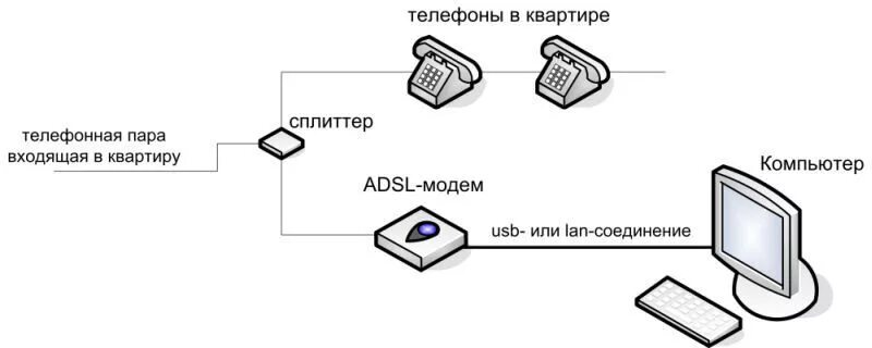 Схема подключения модема к телефонной линии. Схема подключения АДСЛ модема. Схема подключения ADSL модема к телефонной линии. Схема подключения через ADSL модем. Интернет подключен через домашний телефон