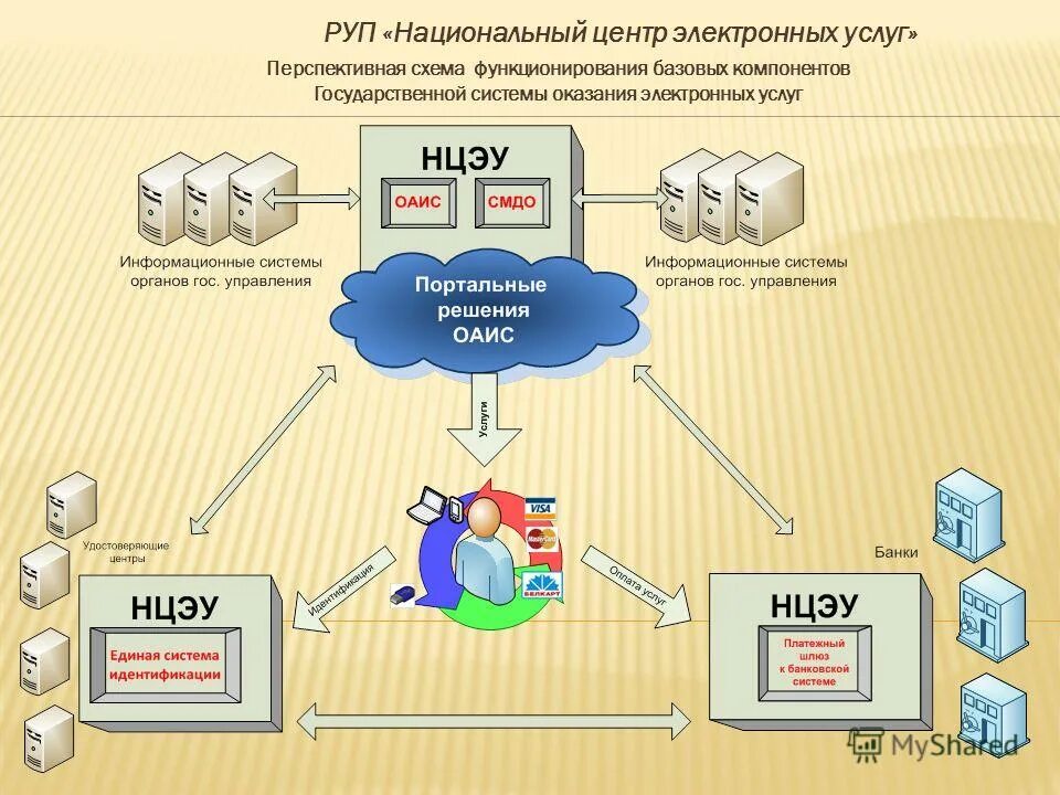электронное посредничество. схема электронного декларирования товаров. электронная образовательная среда вуза. взаимодействие органов пенсионного фонда с другими органами. мониторинг информационной безопасности.