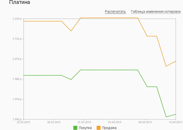 Котировки металлов в сбербанке на сегодня. Динамика серебра в Сбербанке за 10 лет. Динамика платины Сбербанк. Курс золота платины палладия. Сбербанк платина график.