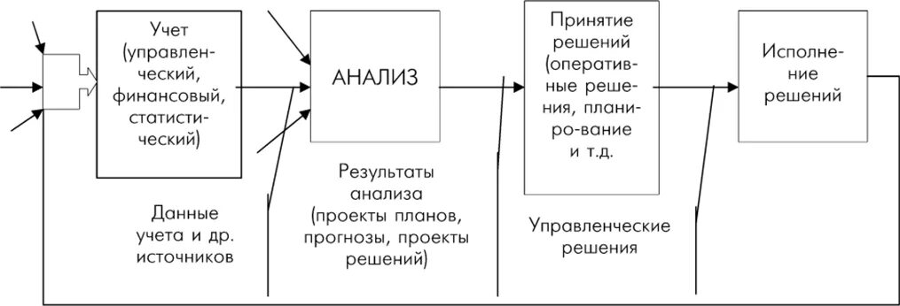 Финансовый анализ в принятии решений. Цепочка принятия решений. Цепочки причгия решений. Схема цепочка принятия решений. Цепочка принятия решений в data-Driven компании.