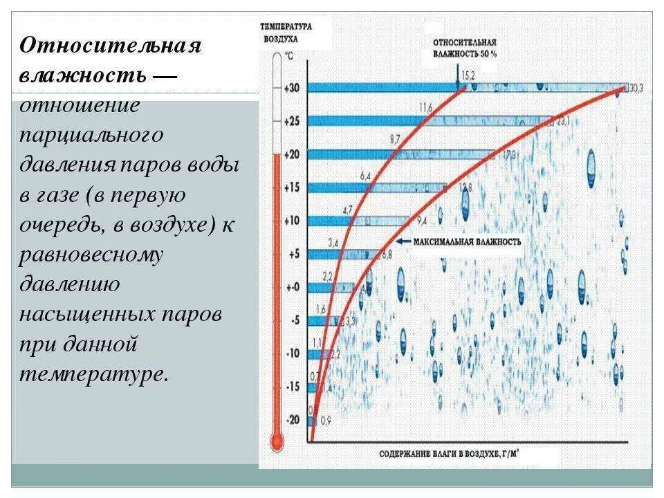 Абсолютная и Относительная влажность. Способы измерения влажности. Таблица точки росы от температуры и влажности. Зависимость влажности от температуры. График зависимости относительной влажности от температуры. Как изменяется температура в атмосфере