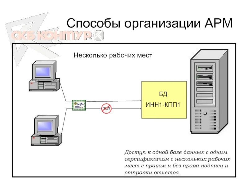 Способы организации данных в базе данных. Система контур. Подсистема контур. Презентация по контур Экстерн.