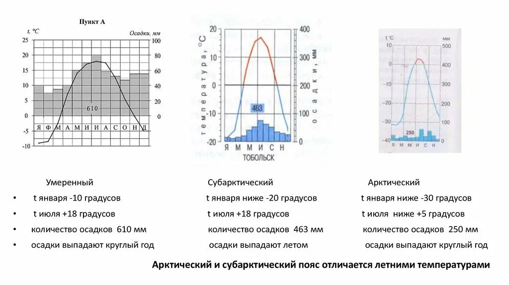 особенности умеренного климатического пояса. характеристика климатических поясов северной америки таблица 7 класс. типы умеренного климатического пояса. карта климат поясов. особенности каждого климата.