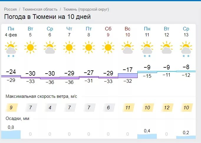 Тюмень погода на 10 дней 2024 март. Погода в Тюмени. Погода в Тюмени на 10 дней. Погода в Тюмени сегодня. Погода в Тюмени на неделю.