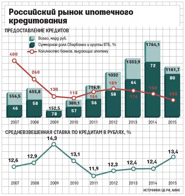 Сбербанк графики кредитов. Статистика ипотечного кредитования в России. Рынок ипотечного кредитования в России. Ипотека Сбербанк статистика.