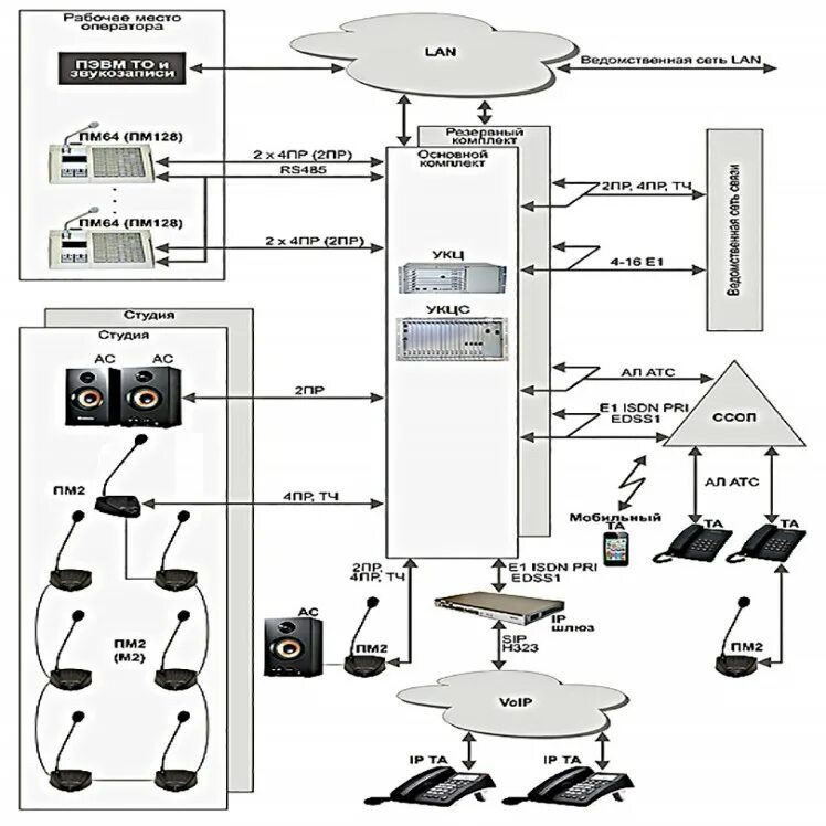 структура оперативно диспетчерского управления. система оперативно-диспетчерской связи. оконечные аппараты для диспетчерской связи. оборудование упатс "миником dx-500" комплект. пульт оперативной связи 20-канальный.