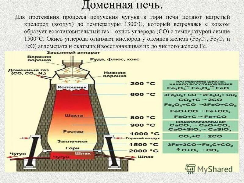 Описание домны. Доменная печь для производства чугуна схема. Схема доменной печи для выплавки чугуна. Доменная печь схема чугун. Схема работы доменной печи.