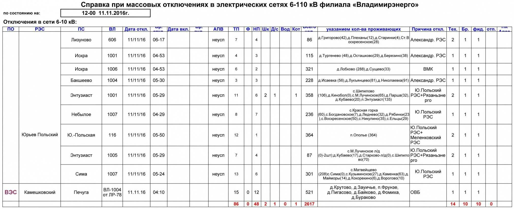 РЭС Камешковский район. РЭС Юрьев-польский. Отключение электроэнергии Владимирская область Юрьев польский район. Карта отключения света Владимирская область. Отключение света нижний