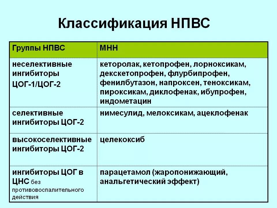 НПВС классификация ЦОГ. Классификация НПВС по противовоспалительной активности. Максимальный противовоспалительный эффект НПВС препарат. НПВС противовоспалительный эффект классификация. Препараты относящие к группе