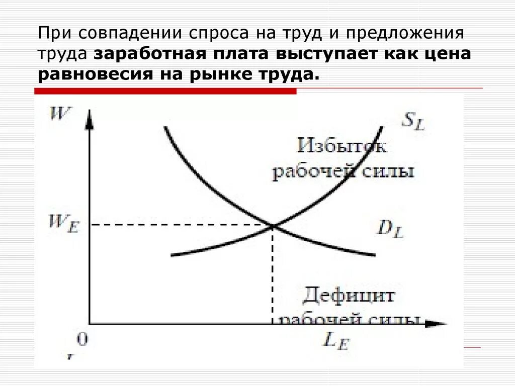 Спрос на труд предложение рабочей силы. Кривая спроса и предложения на рынке труда. график равновесия спроса и предложения на рынке труда. кривая спроса и предложения на труд. спрос предложение и равновесие на рынке труда.