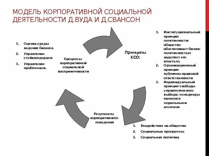 Модели корпоративной социальной деятельности, д. Вуд. Модель КСО – Д. Вуд. Модель КСО Д. Вуд и д. Свансон. Корпоративная социальная деятельность.