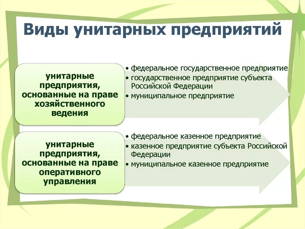 Унитарная форма учреждения. Виды унитарных предприятий. Государственные и муниципальные унитарные предприятия. Государственные и муниципальные унитарные предприятия виды. Разновидность унитарного предприятия.