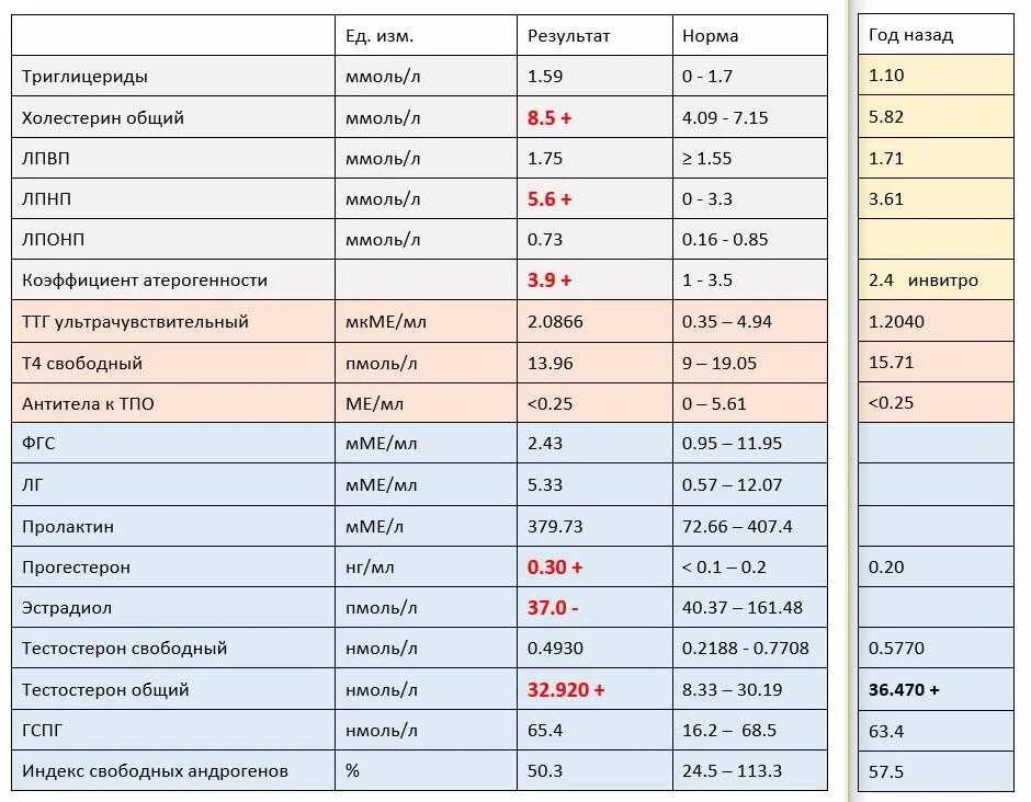 Повышенный эстрадиол у мужчин что это значит. Пролактин таблица норма у женщин. Пролактин норма у женщин ММЕ/мл. Пролактин норма у женщин ММЕ/Л. Пролактин у мужчин норма ММЕ/Л.