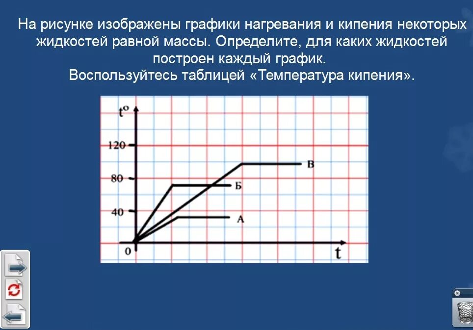 На рисунке представлены графики нагревания