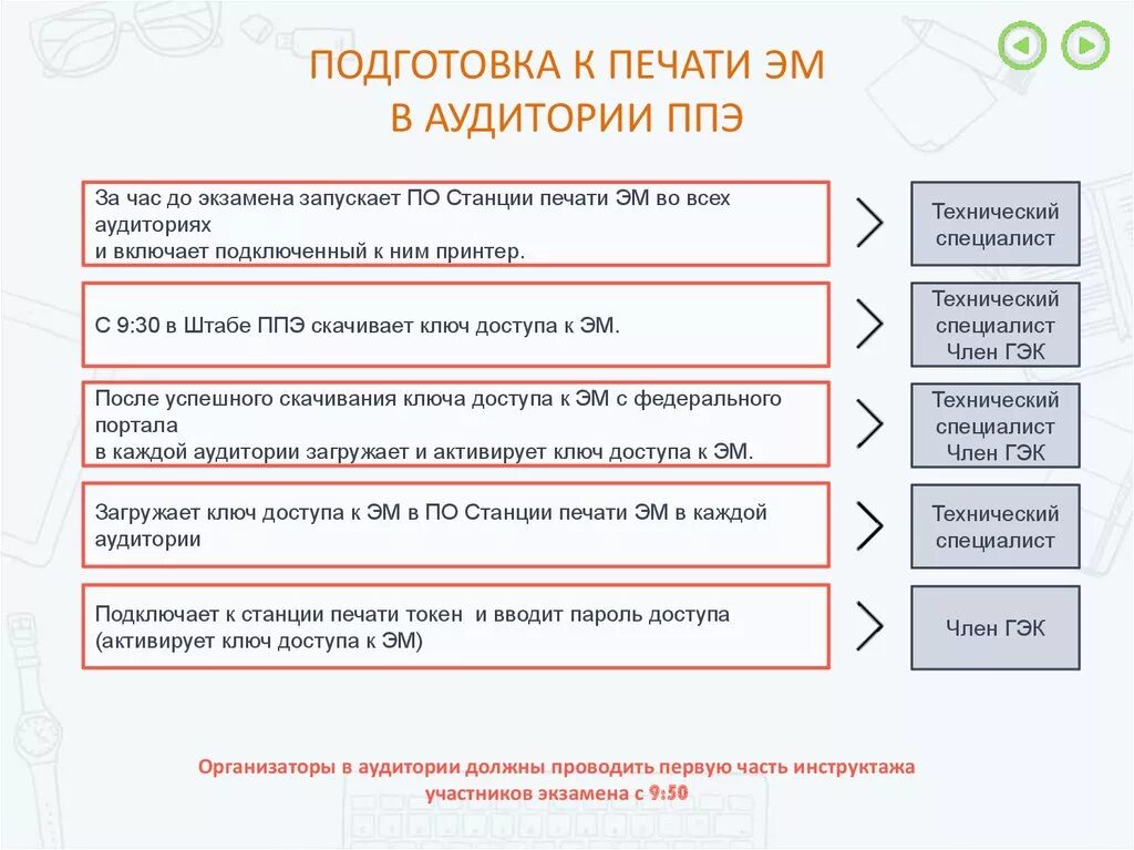 Когда начинается 1 часть инструктажа участников экзамена. Печать эм в аудитории. Действия организатора в аудитории при печати. Печать эм в аудиториях ППЭ. Подготовка к печати эм.