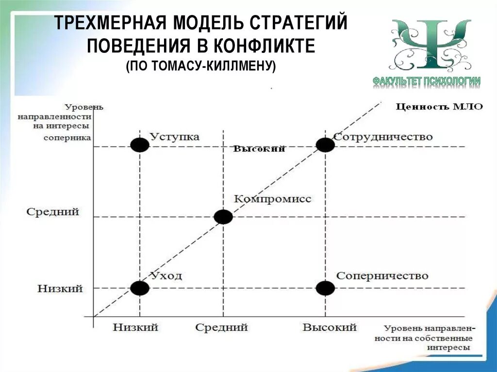 Наиболее эффективная стратегия поведения. Трехмерная модель Томаса Киллмена. Модель поведения в конфликте Томаса Киллмена. Модель Томаса Килмена стратегия поведения в конфликте. Трехмерная модель стратегий поведения в конфликте Томаса-Киллмена.
