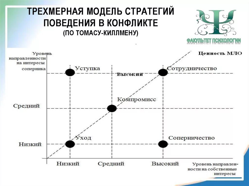 Стратегия поведения в конфликте зависит от. Трехмерная модель Томаса Киллмена. Модель поведения в конфликте Томаса Киллмена. Модель Томаса Килмена стратегия поведения в конфликте. Трехмерная модель стратегий поведения в конфликте Томаса-Киллмена.