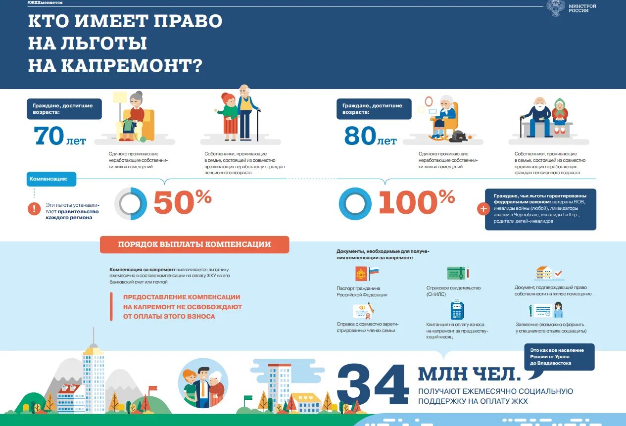 Льготы на капремонт. Капитальный ремонт инфографика. Инфографика капитальный ремонт жилья. Капитальный ремонт дома инфографика. Капитальный ремонт телефон горячей