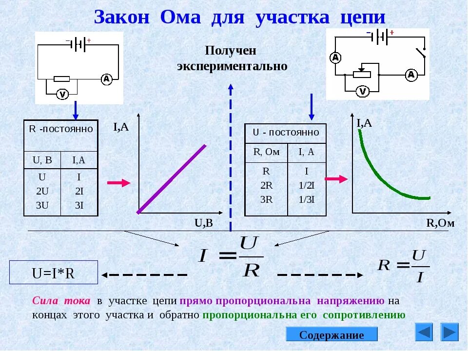 Закон Ома для участка электрической цепи 8 класс. Закон Ома для участка цепи таблица. Формула закона Ома для участка электрической цепи постоянного тока. Напряжение на участке цепи формула. Схема ом физика