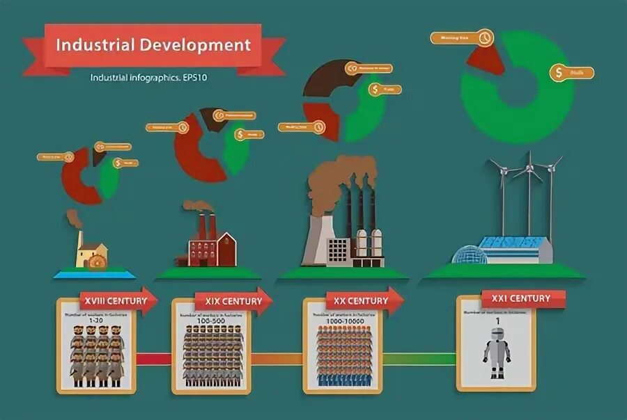 Индустрия 4. Four industrial revolutions. Industrial development causes harm to the. Промышленное развитие инфографика. Industrial development causes harm to the.